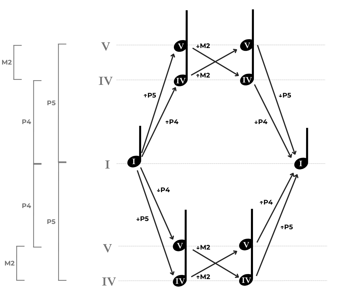 I-IV-V root movement